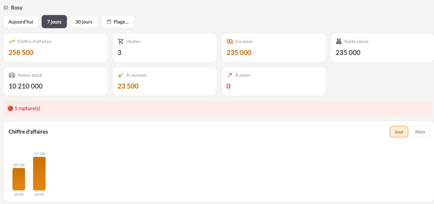 Tableau de bord ContrALL : CA, ventes, caisse, valeur du stock, créances et graphe du CA